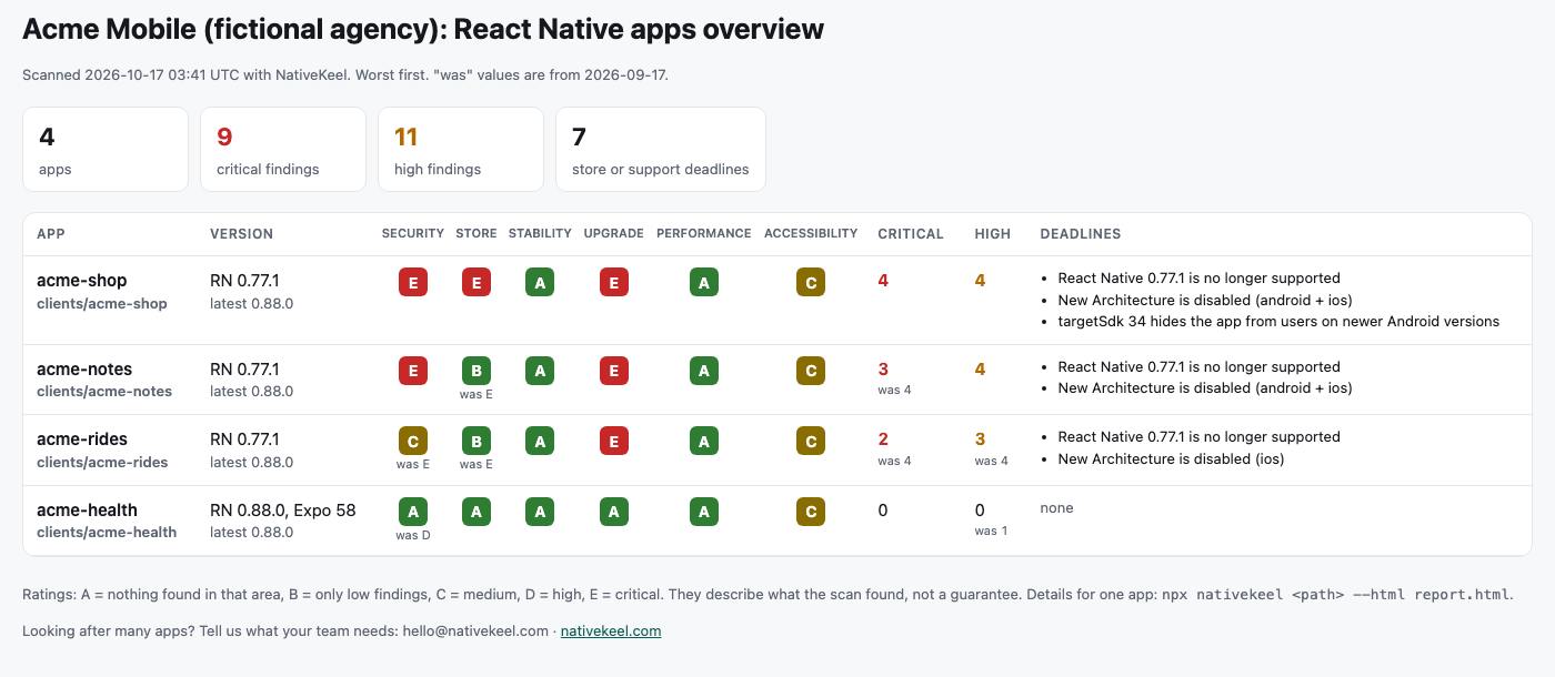Fleet overview of four fictional apps: ratings per area, critical and high counts, deadlines, and what changed since last month